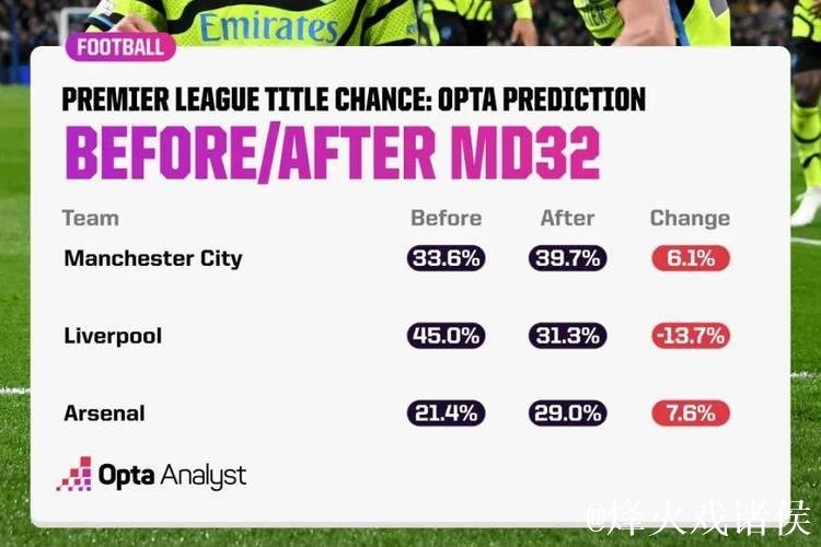 英超夺冠赔率:红军枪手并驾齐驱 曼城大幅上涨