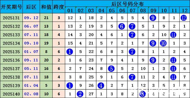 006期马当先大乐透预测奖号:头尾走势参考 006期马当先大乐透预测奖号:头尾走势参考