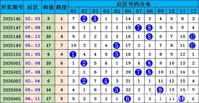 006期马当先大乐透预测奖号:头尾走势参考 006期马当先大乐透预测奖号:头尾走势参考