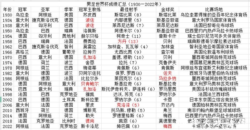 世界杯球队历史成绩及辉煌时刻 世界杯球队历史成绩及辉煌时刻