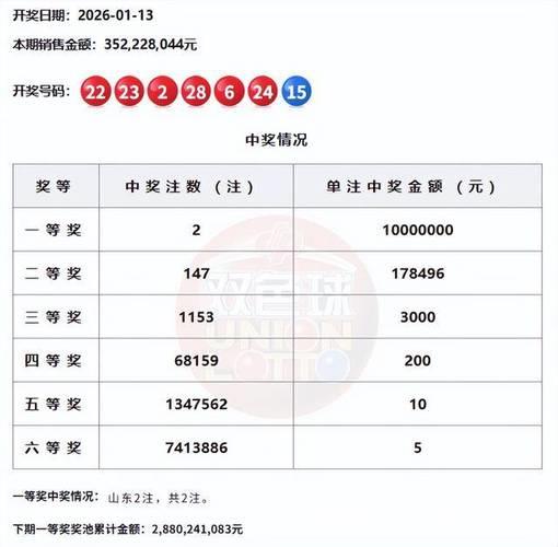 双色球头奖2注1000万均落山东 奖池余额28.8亿